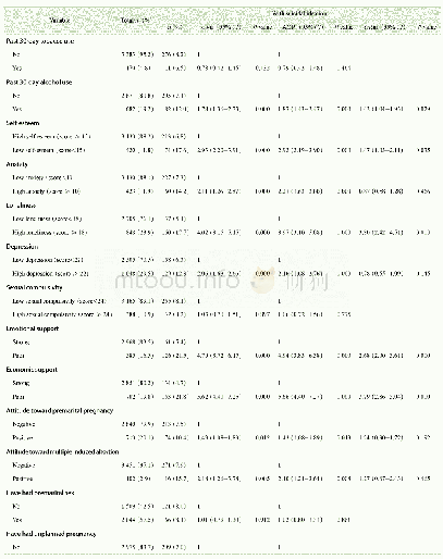 《表2 社会心理问题、生殖健康因素与自杀意念的关系（N=3 553)》