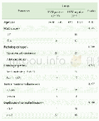 表2 LVSI阳性组与LVSI阴性组患者的临床、病理和常规MRI测量指标比较