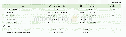 《表2 2组患者的血生化指标及CMR指标比较》