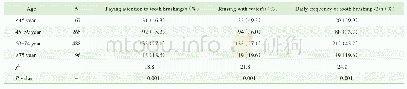 表5 不同年龄的受检者卫生习惯的比较