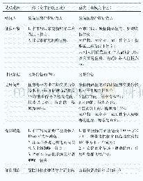 《表1 上海、重庆两市房产税试点改革方案》