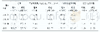 《表3 2016-2018年宝山区经营性用地出让情况》