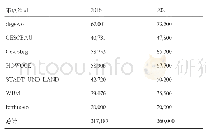 表3 柏林市六大市政房地产公司住房发展目标（单位：套）