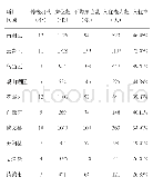 《表1 各区县养老机构数据统计表》