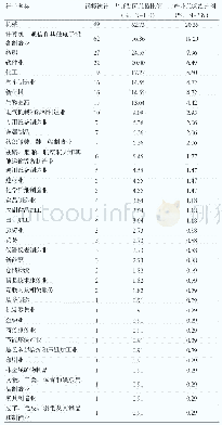 《表3 2006年临沪地区及上海产业园区主导产业频次统计》