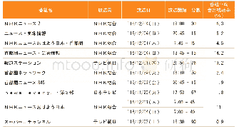 《表1 2016年11月28日-2016年12月4日日本电视新闻类节目收视排行表（取周最高值）[1]》