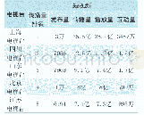 表2：省级电视台所属官方账号在“新冠肺炎疫情”期间传播量TOP5