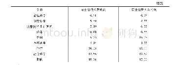 表3 2015/2016学年各学科研究生注册人数所占比例一览