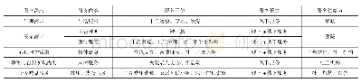 《表1 智慧居家养老模式满足失能老人多元化需求表》