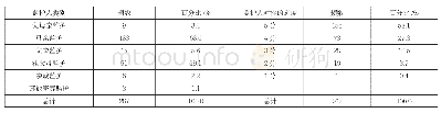 表2 监护人特征：农村留守儿童心理问题应对机制调查研究——以安徽省安庆市岳西县为例