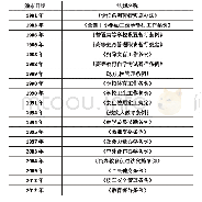 《表2 新中国教育行政法规文件一览表》