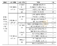 《表1 高校大学生创新创业能力影响因素体系》