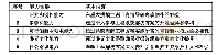 表1 21世纪工程技术拔尖人才的五项基本能力