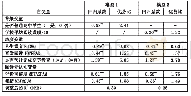 《表7 预测中国四省市国内抗逆学生的相关因素》