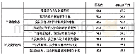 《表4“同意”或“非常同意”以下说法的学生比例（%）》