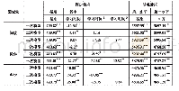 《表5 PISA所有参测学生学时与学习成绩的关系》