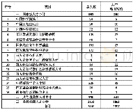 表2 浙江省近期统计的高校各类“帽子”人才一览表（2020年）