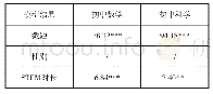 表7 初中数学与科学的纵向数据分析结果