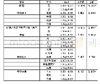 《表6 学习成效的单因素分析（x±S)》