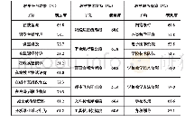 《表3 高校教师线上教学平台功能及环境支持子项认知评价（单位：%）》