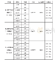 《表6 不同教龄段高校教师线上教学平台功能及环境支持认知评价差异检验》