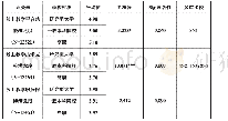 《表1 0 不同学校性质高校教师线上教学平台功能及环境支持认知评价差异检验》