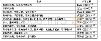 表1 空间均衡性主要评价指标
