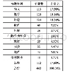 《表2 有效样本的执教学科分布》