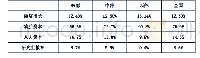 《表3 b分东中西部研究生教育的贡献率》