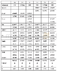 表3 设计出水水质：教育国际交流对中国“一带一路”海外并购的影响——基于孔子学院和来华留学教育的实证研究