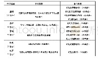 表1 罗格斯大学在线公共管理硕士项目的课程和学分表