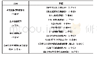 《表2 罗格斯大学在线公共管理硕士项目的专业方向及课程表》