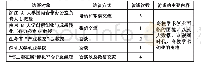 《表1 访谈对象与内容情况》