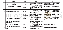 表2 部分学习型城市指标体系