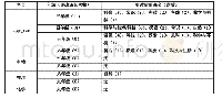 表5 科学类课程更名情况汇总表