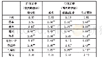 《表3 课堂情感支持策略的表现和对比分析》