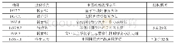表8 1937-1945年抗战时期部分教育政策与社会立法法规状况一览表