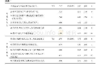 《表4 外督关系行为量表信度、因素分析与关系行为表现认知》