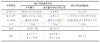 《表2 市场转型时期的中国社会政策体系（20世纪90年代）》