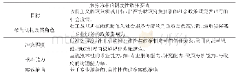 《表3 服务为本的制度性政策实践模式》