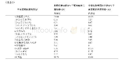 《表1 社会工作学生的亲密伴侣暴力（IPV）干预策略》