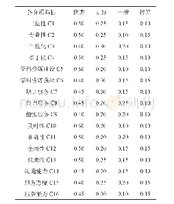 表3 黑龙江东方学院图书馆学科服务的各分项指标权重加权统计结果