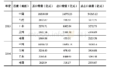 表8 2015-2019年中国香港进口前5位国家（地区）排名变化情况