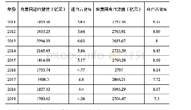 表1 1 2015-2019年中国香港与美国货物贸易整体占比情况