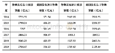 表1 2 2014-2019年美国、中国香港进出口货值统计表