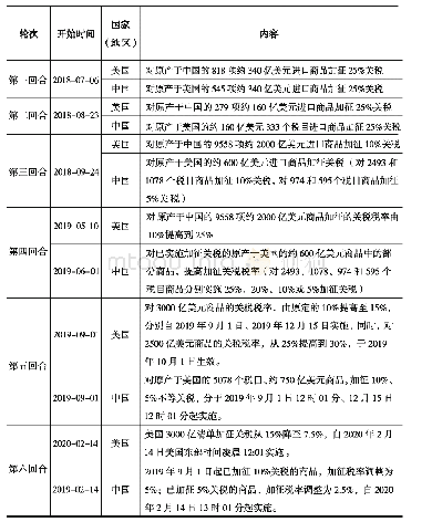 表1 3 中美经贸摩擦概况表