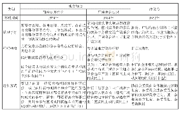 表1.日本地方广域合作中的组织化合作机制一览