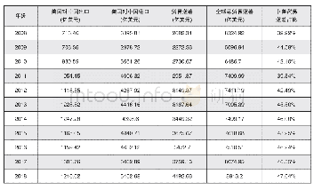 《表2.美国统计的2008—2018年中美双边贸易情况》