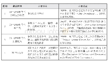 《表2.美国历史上的女权主义运动浪潮》