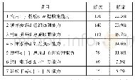 表1 主办侦查员应当具备的职业核心能力(N=670)